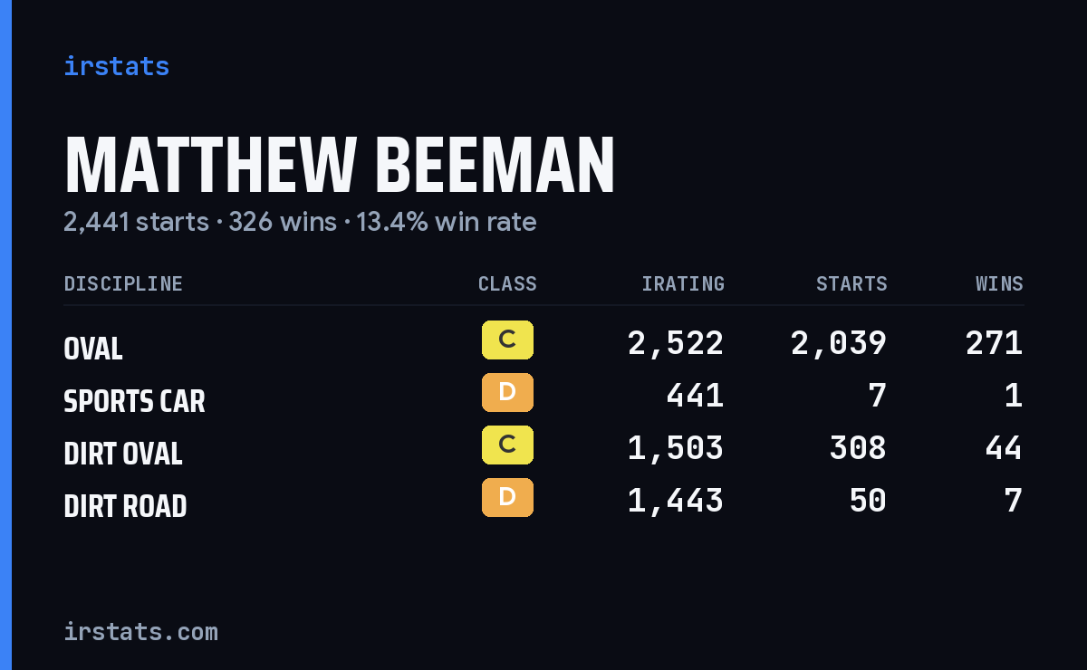 Loading... iRacing stats card