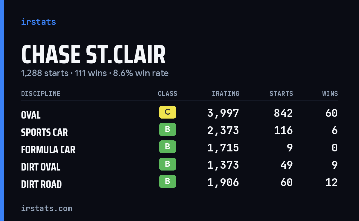 Loading... iRacing stats card