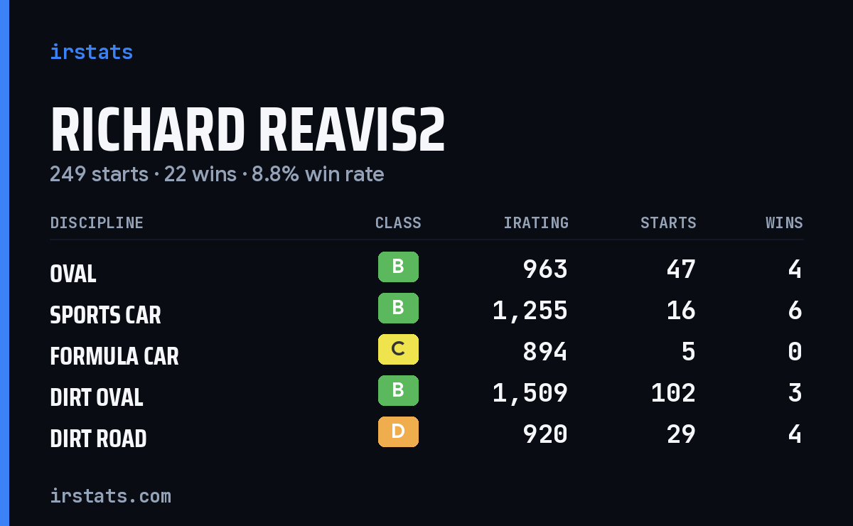 Loading... iRacing stats card