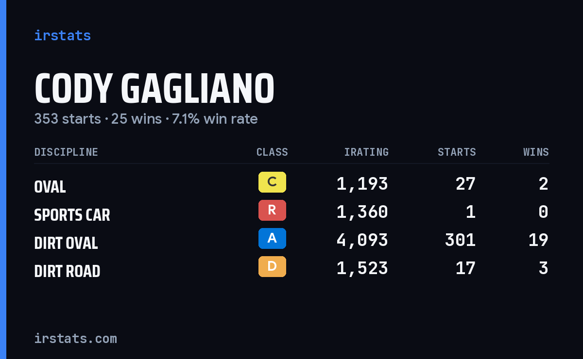 Loading... iRacing stats card