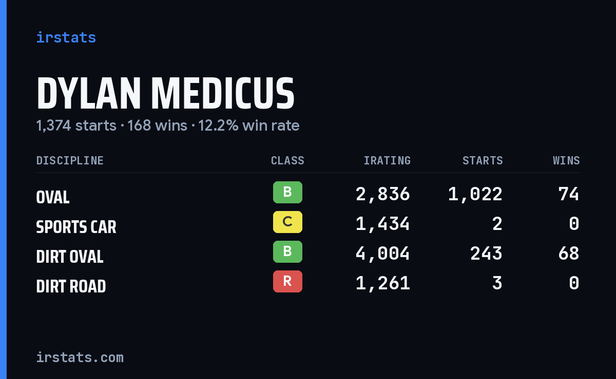 Loading... iRacing stats card