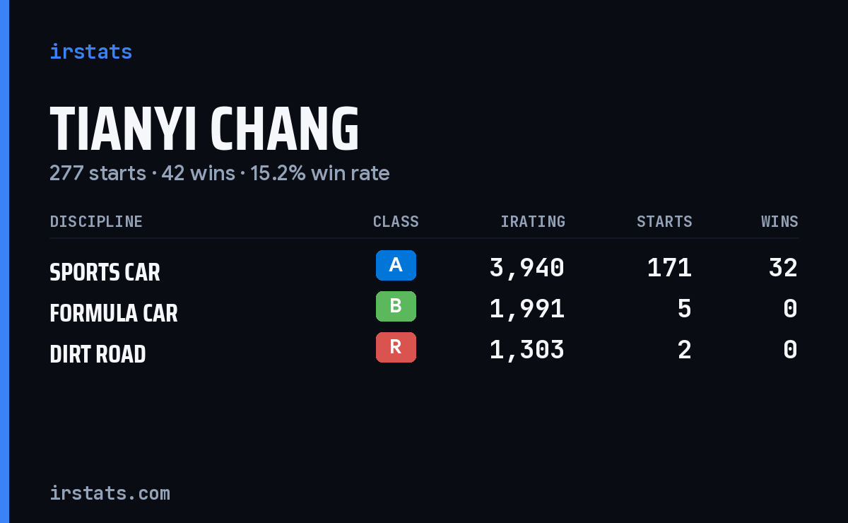 Loading... iRacing stats card