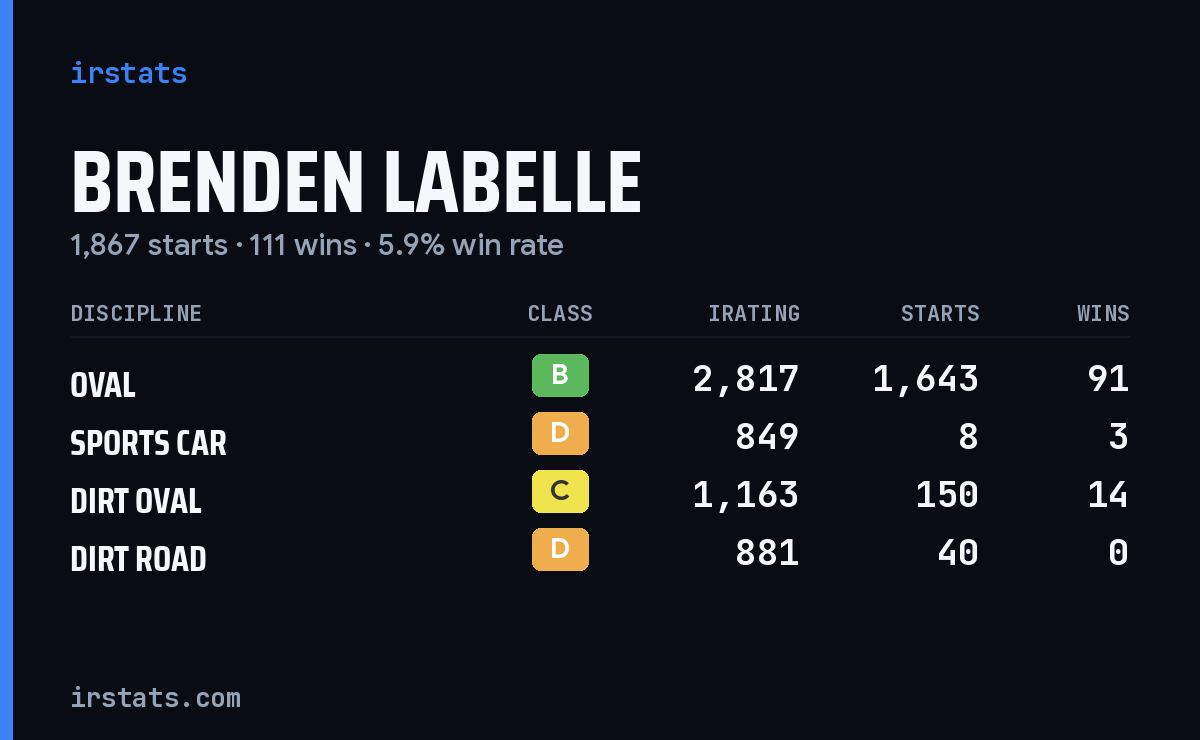 Loading... iRacing stats card