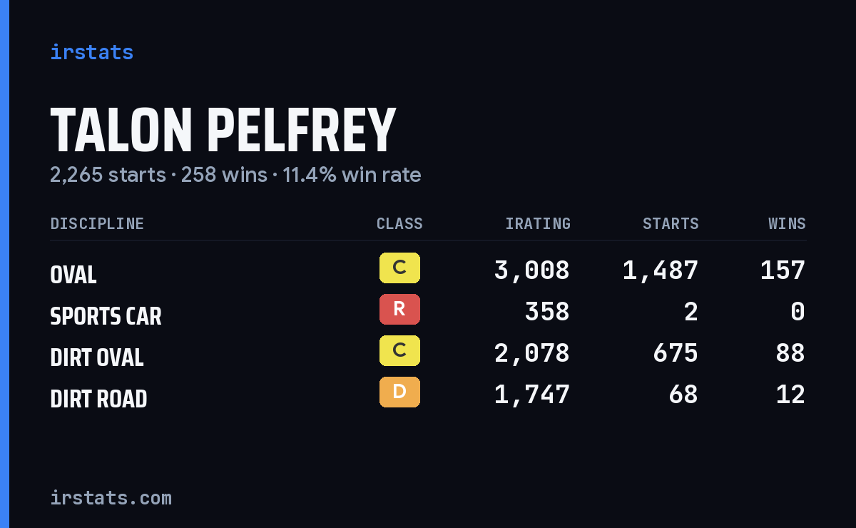 Talon Pelfrey iRacing stats card