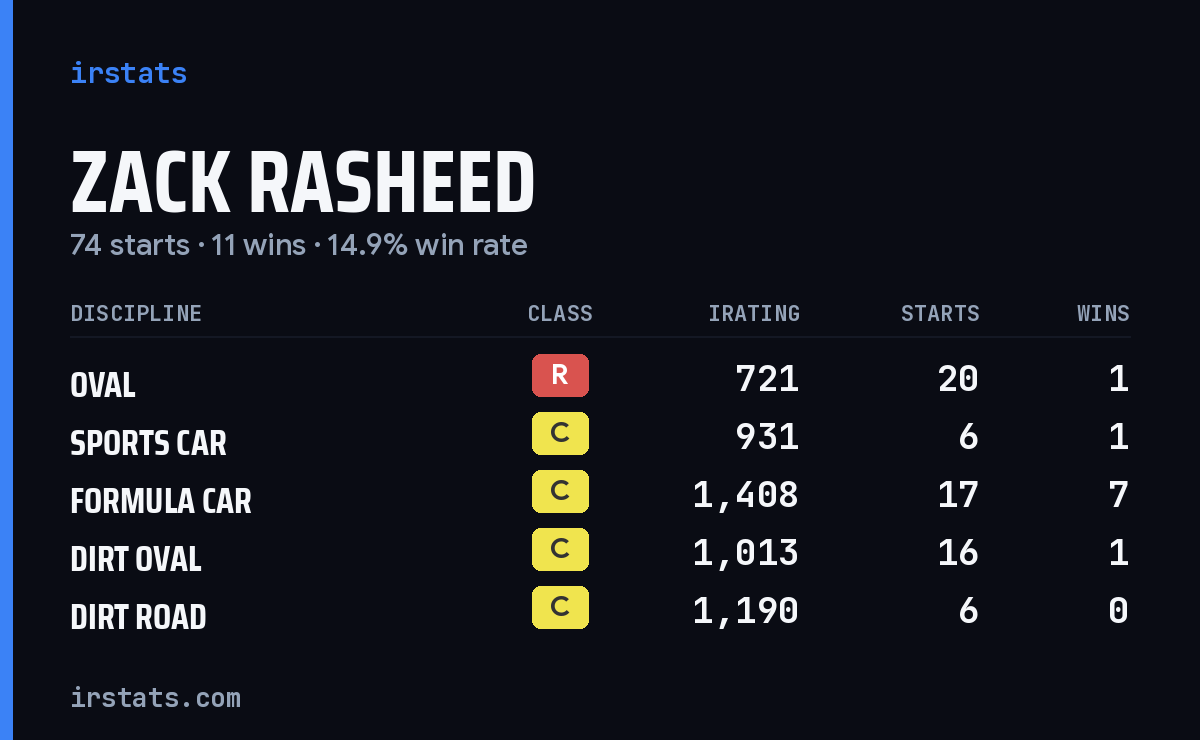 Zack Rasheed iRacing stats card