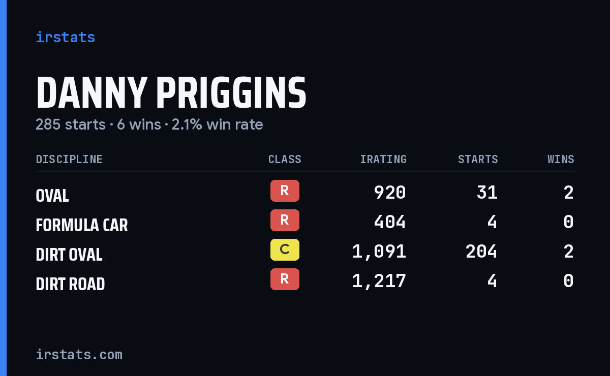 Danny Priggins iRacing stats card
