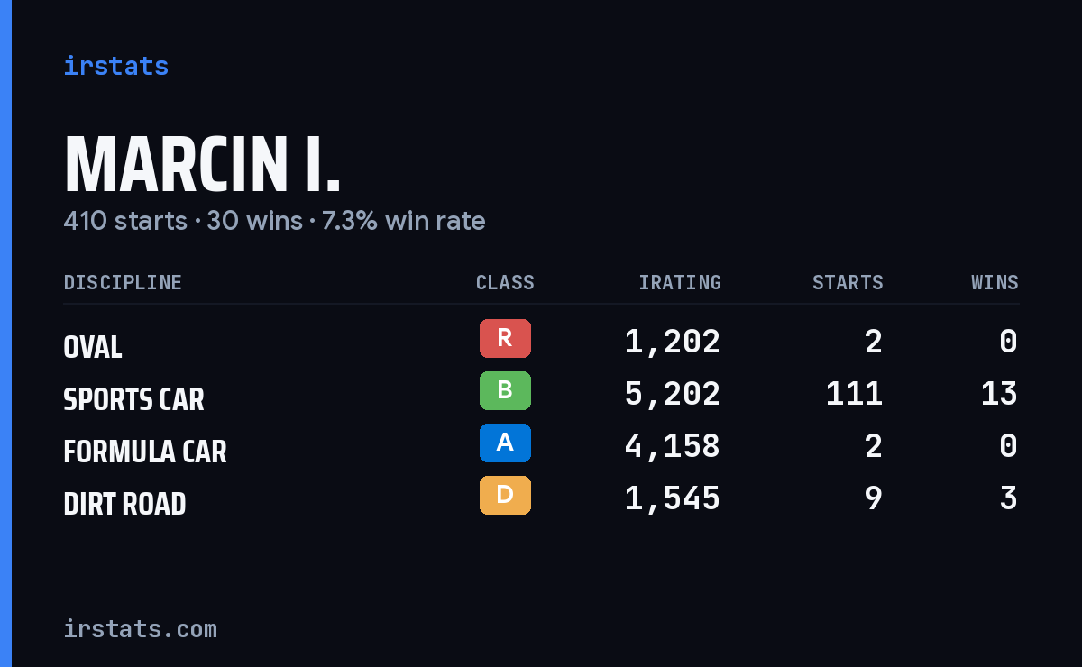 Loading... iRacing stats card