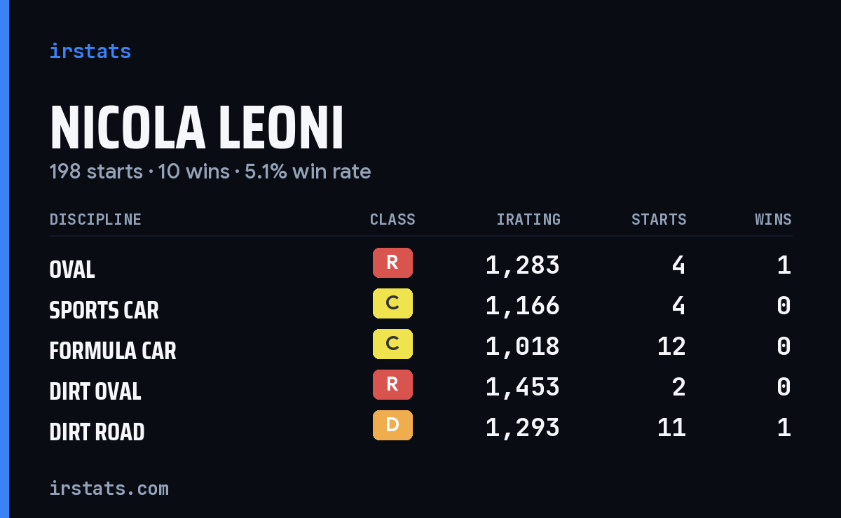Loading... iRacing stats card