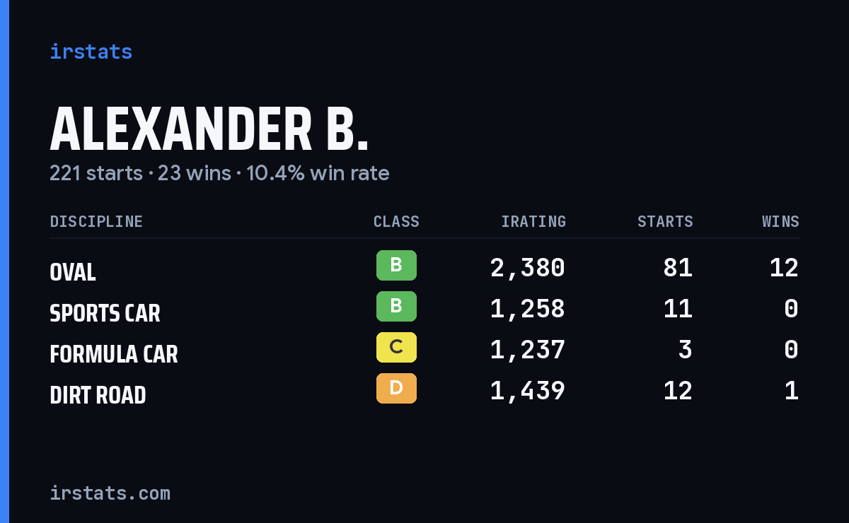 Loading... iRacing stats card