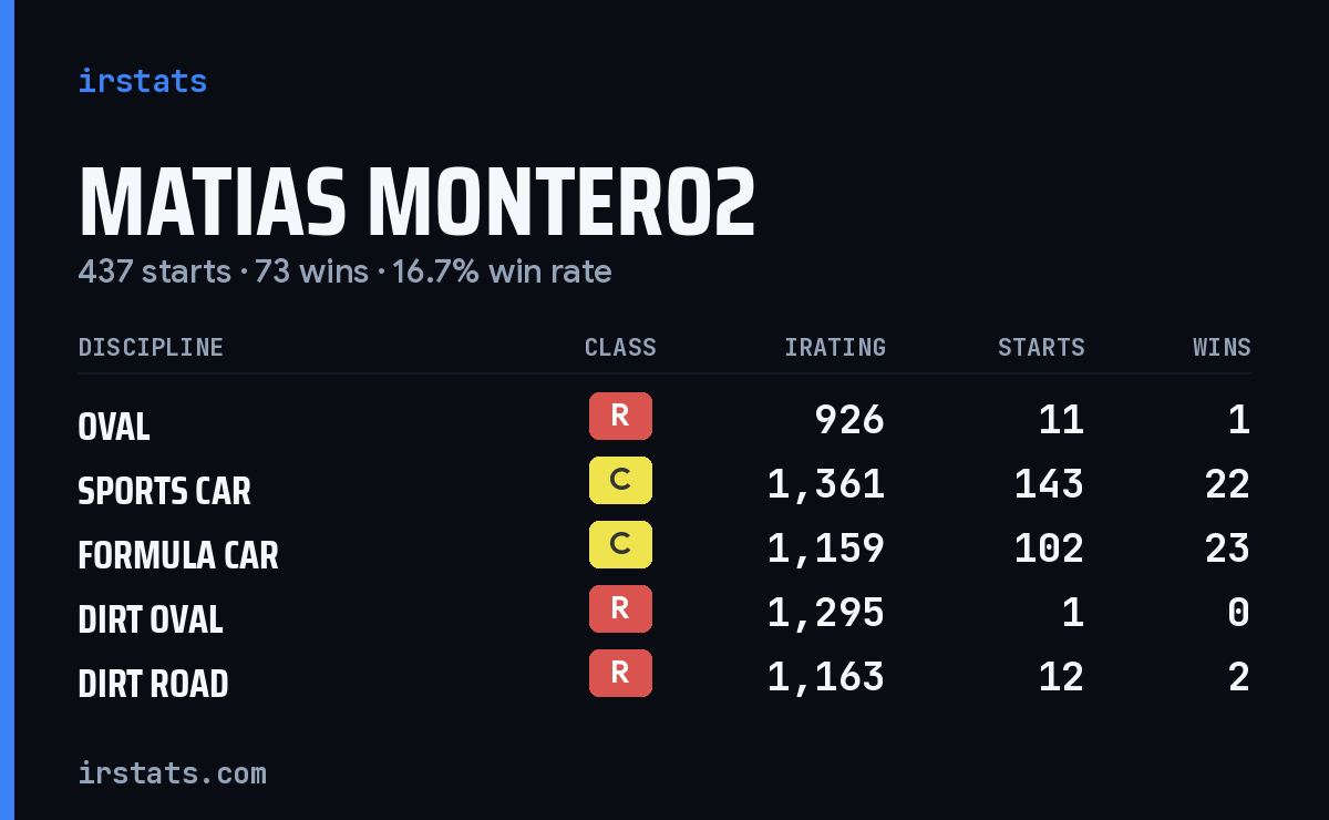 Loading... iRacing stats card