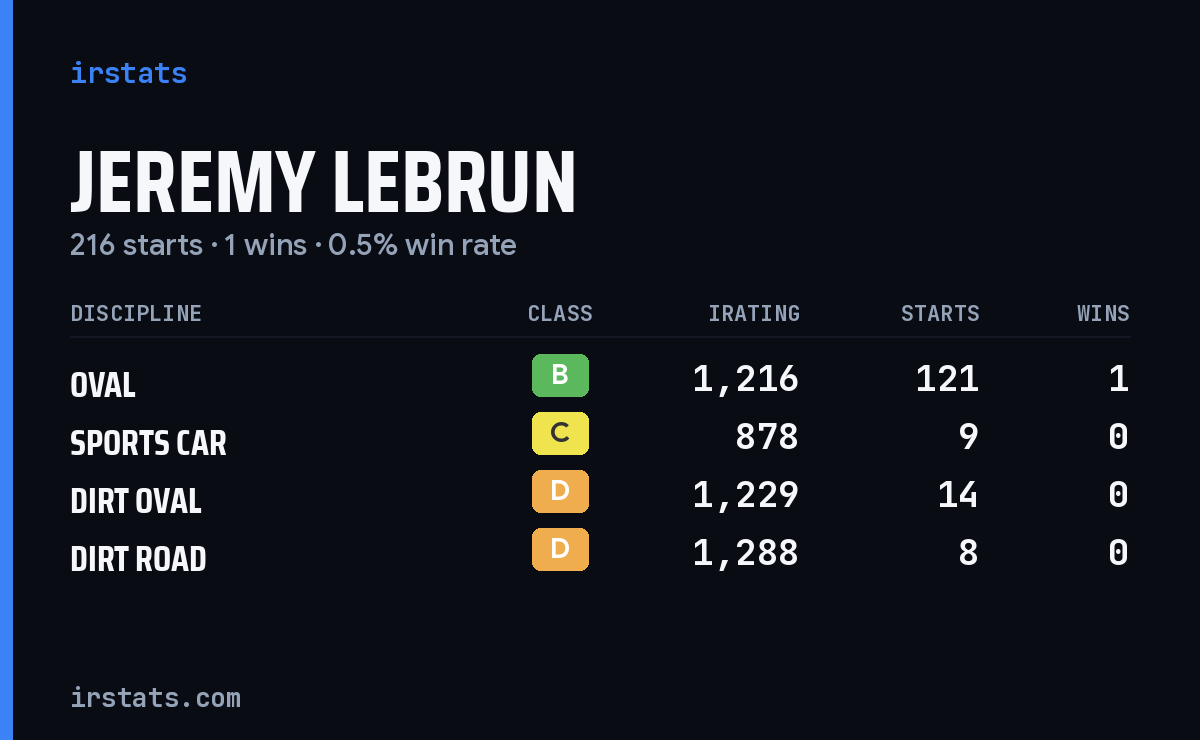 Loading... iRacing stats card
