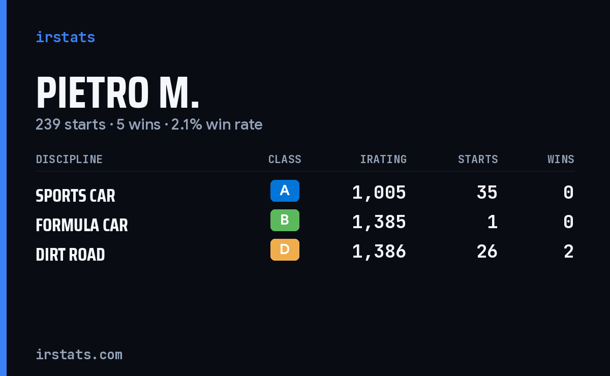 Loading... iRacing stats card