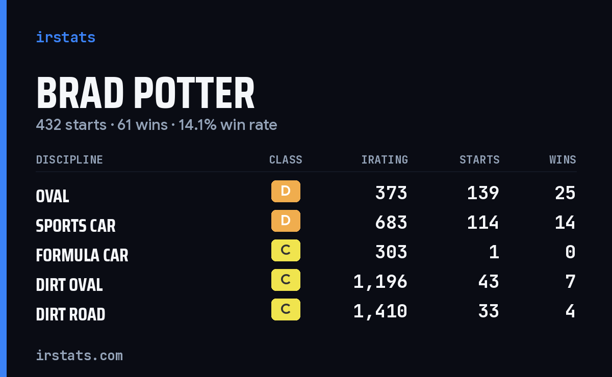 Loading... iRacing stats card