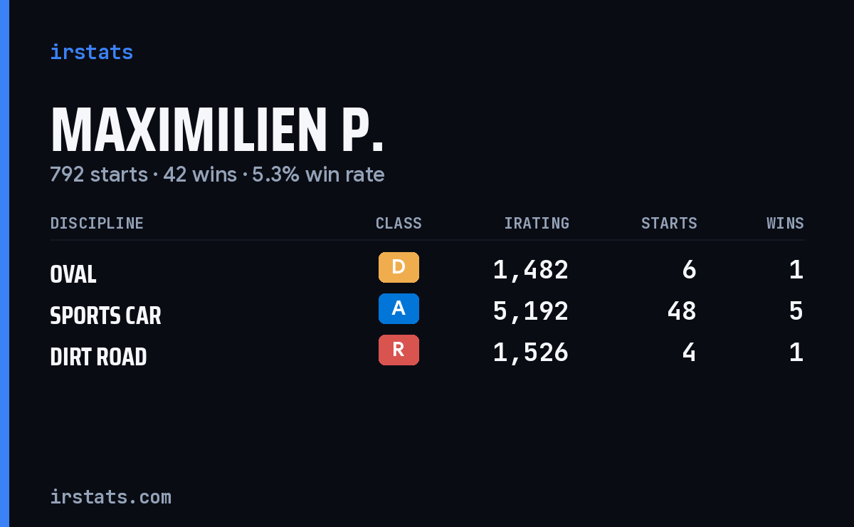 Loading... iRacing stats card