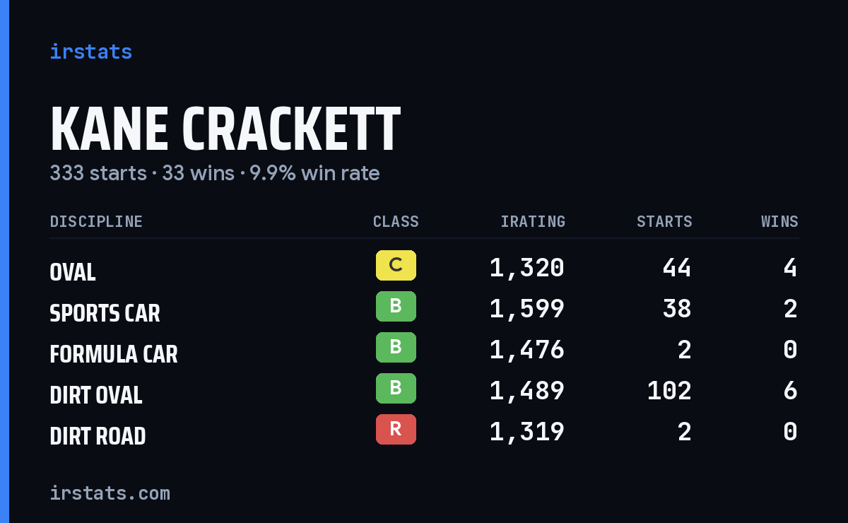 Loading... iRacing stats card