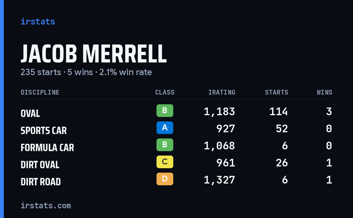 Loading... iRacing stats card