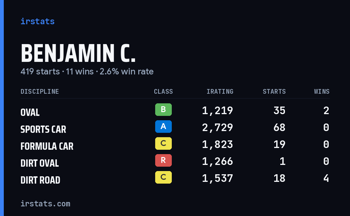 Loading... iRacing stats card