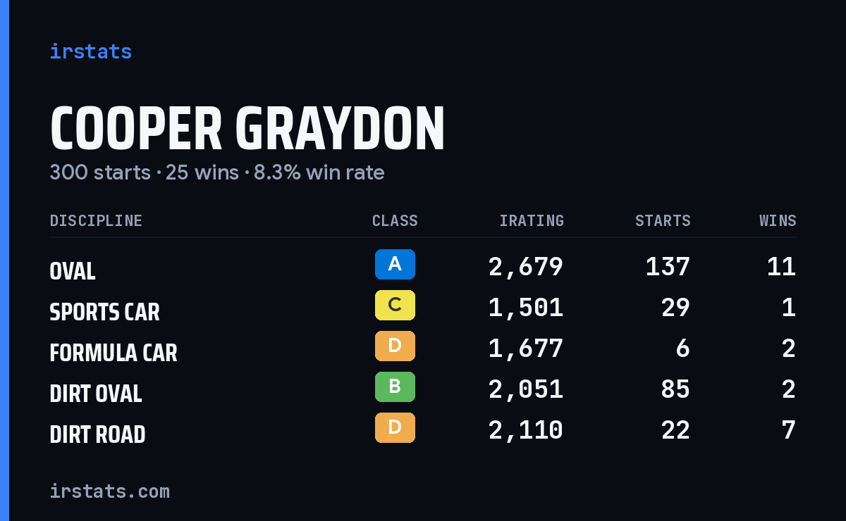 Loading... iRacing stats card