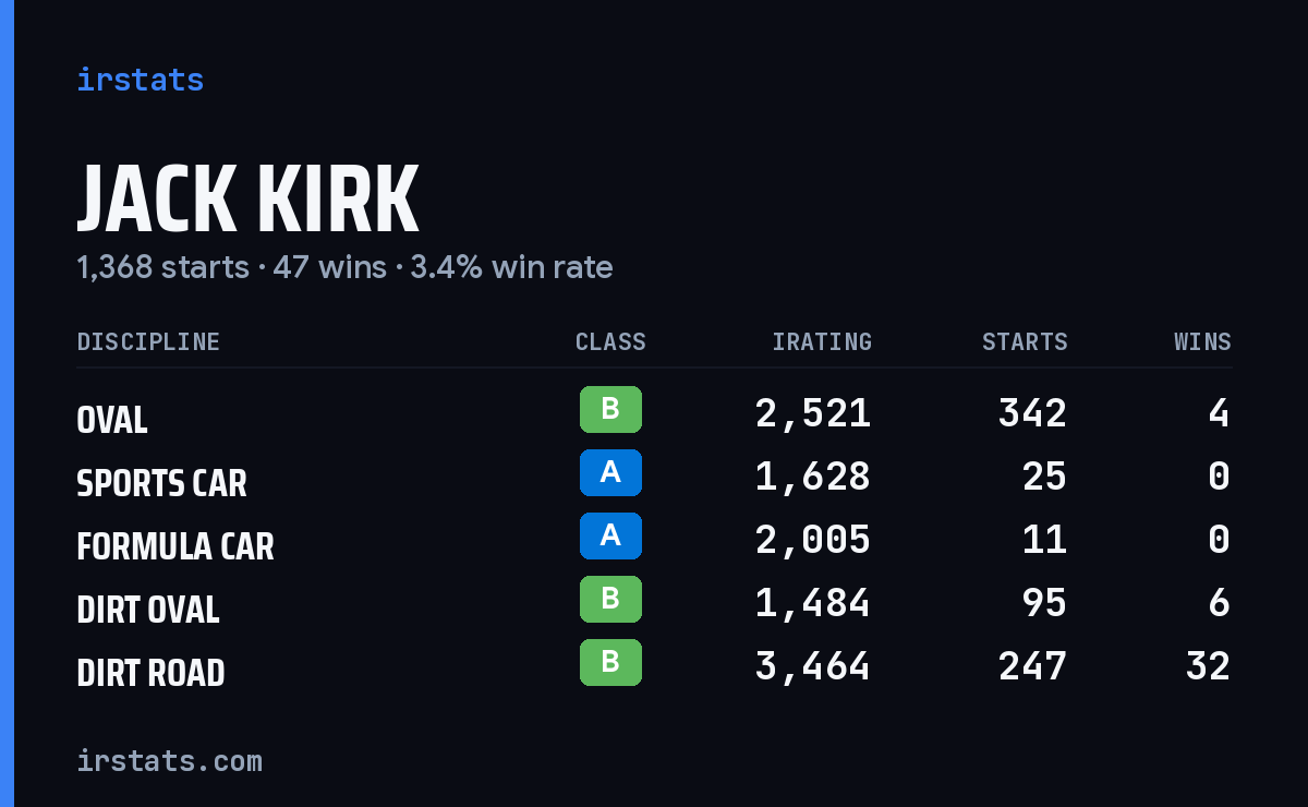 Loading... iRacing stats card
