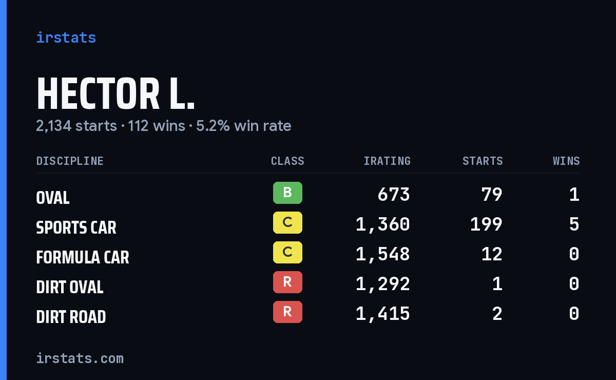 Loading... iRacing stats card