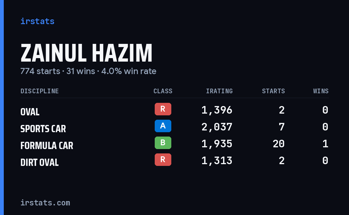 Loading... iRacing stats card