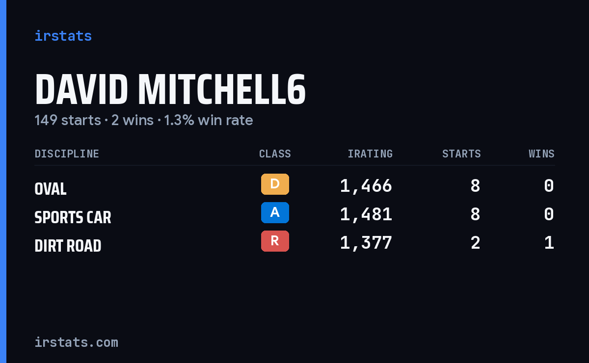 Loading... iRacing stats card