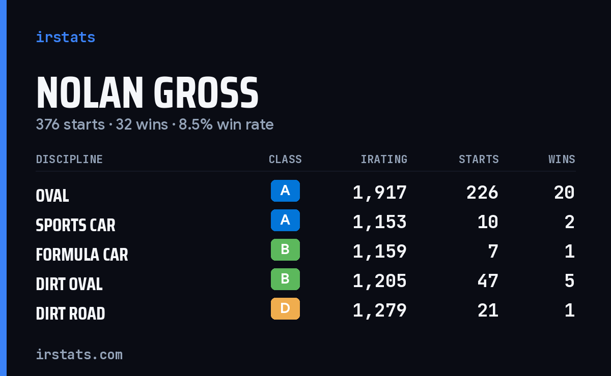 Loading... iRacing stats card