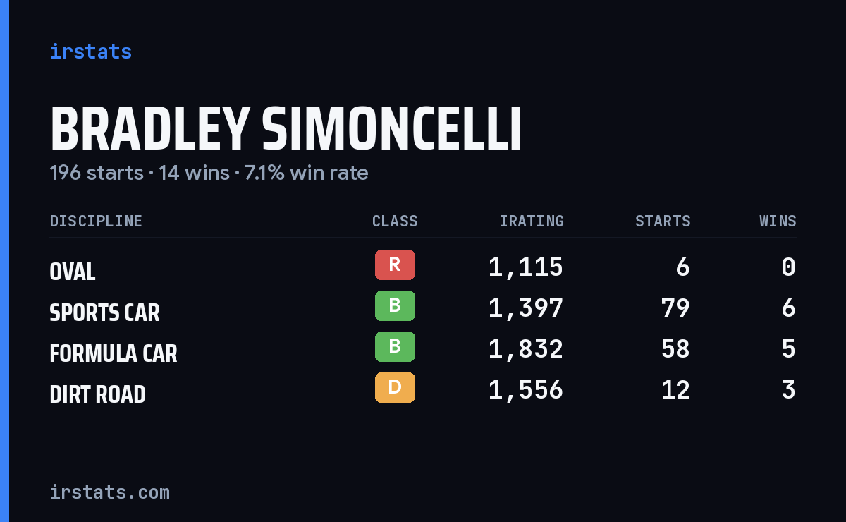 Loading... iRacing stats card