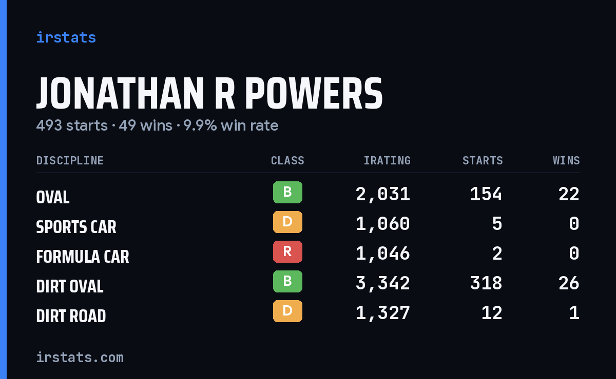 Loading... iRacing stats card