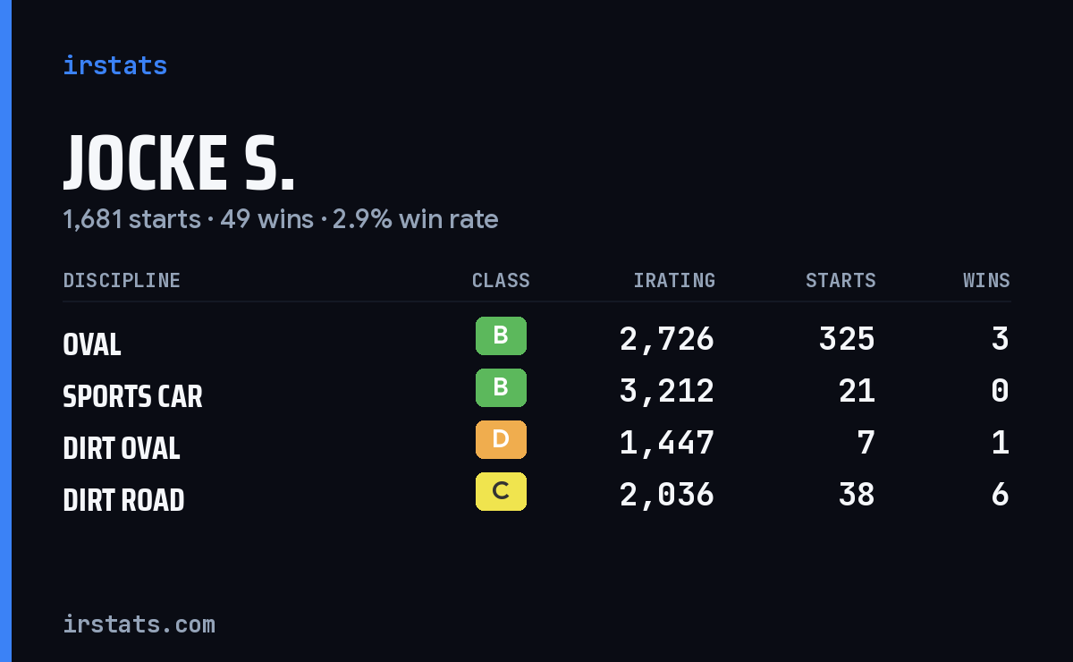 Loading... iRacing stats card