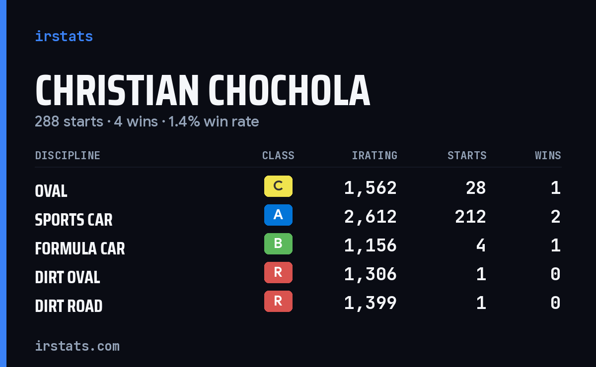 Loading... iRacing stats card