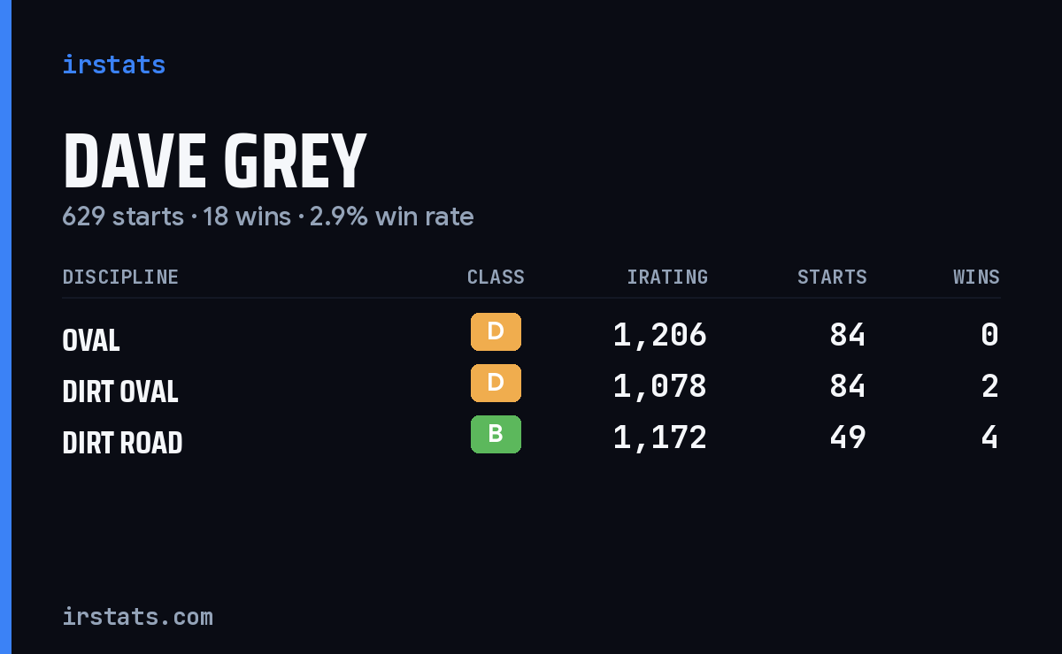 Loading... iRacing stats card