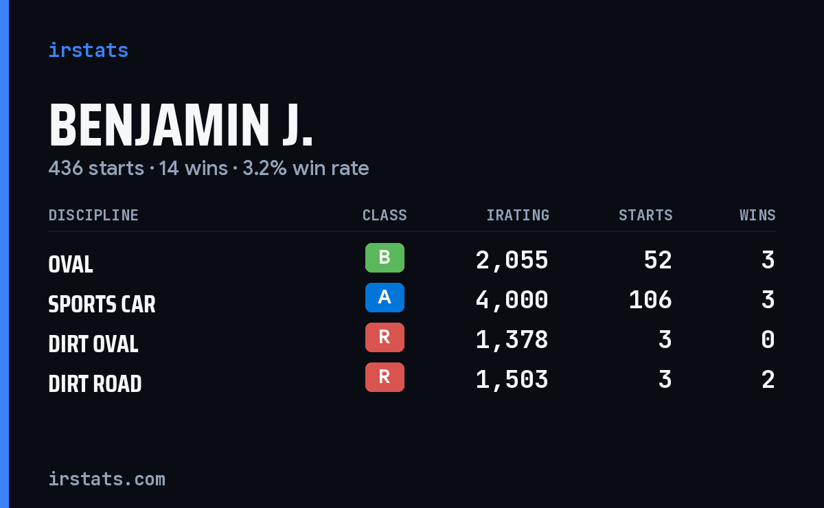 Loading... iRacing stats card