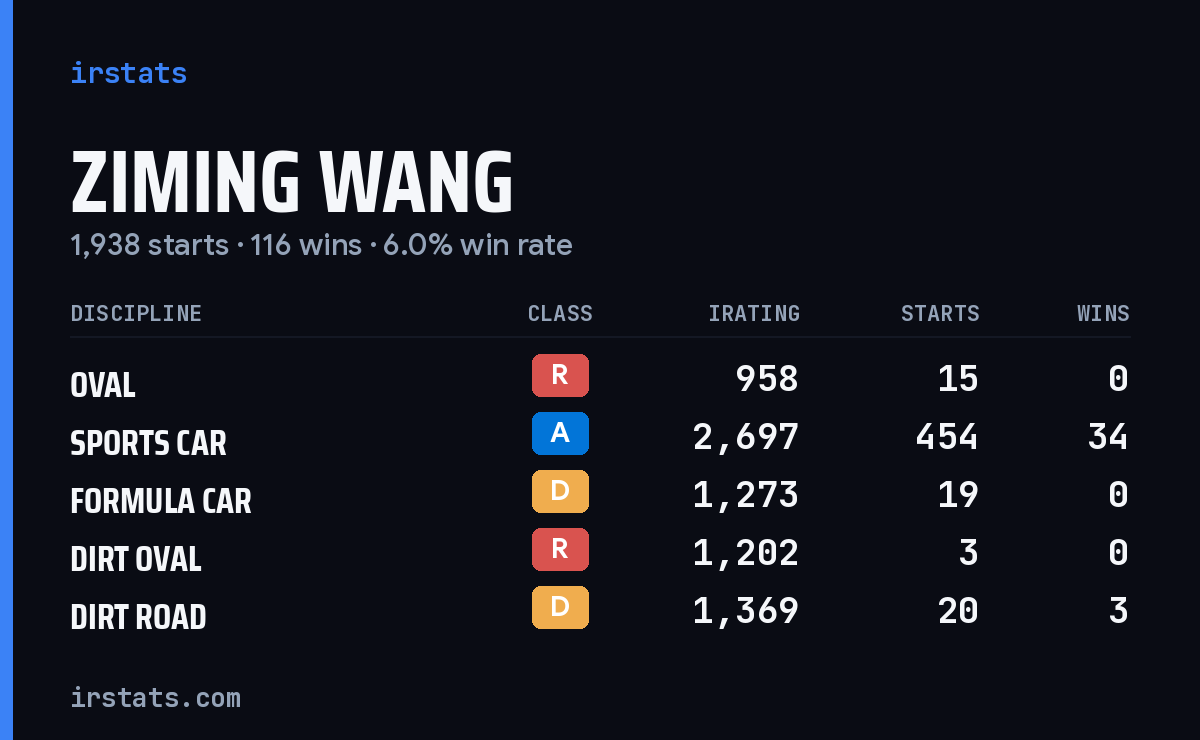 Loading... iRacing stats card