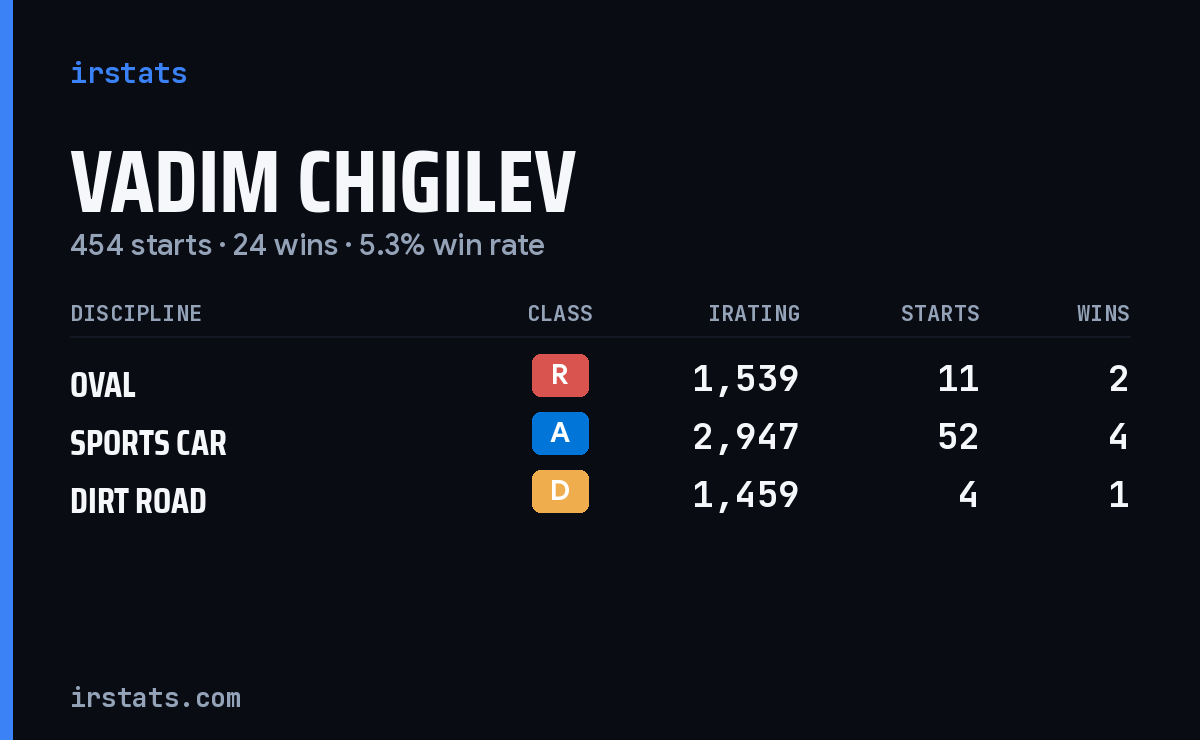 Loading... iRacing stats card