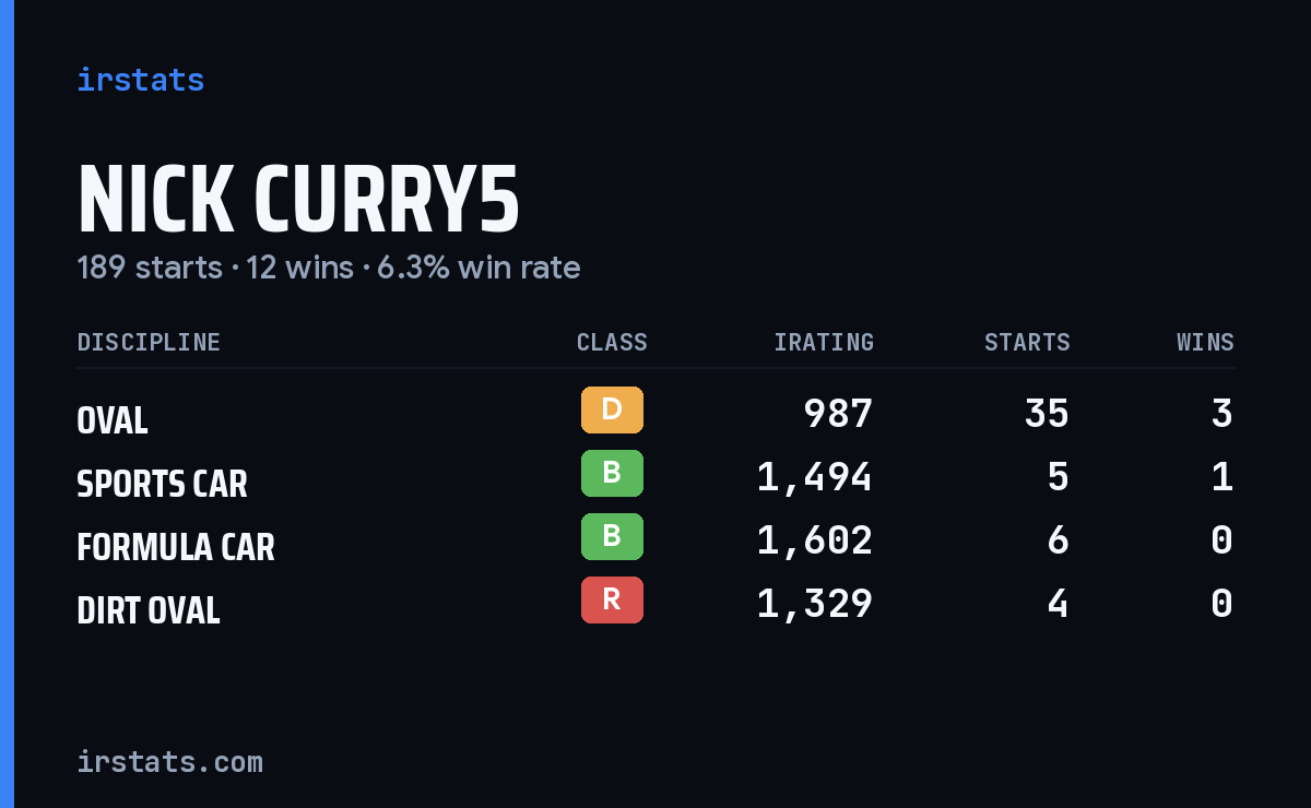 Loading... iRacing stats card