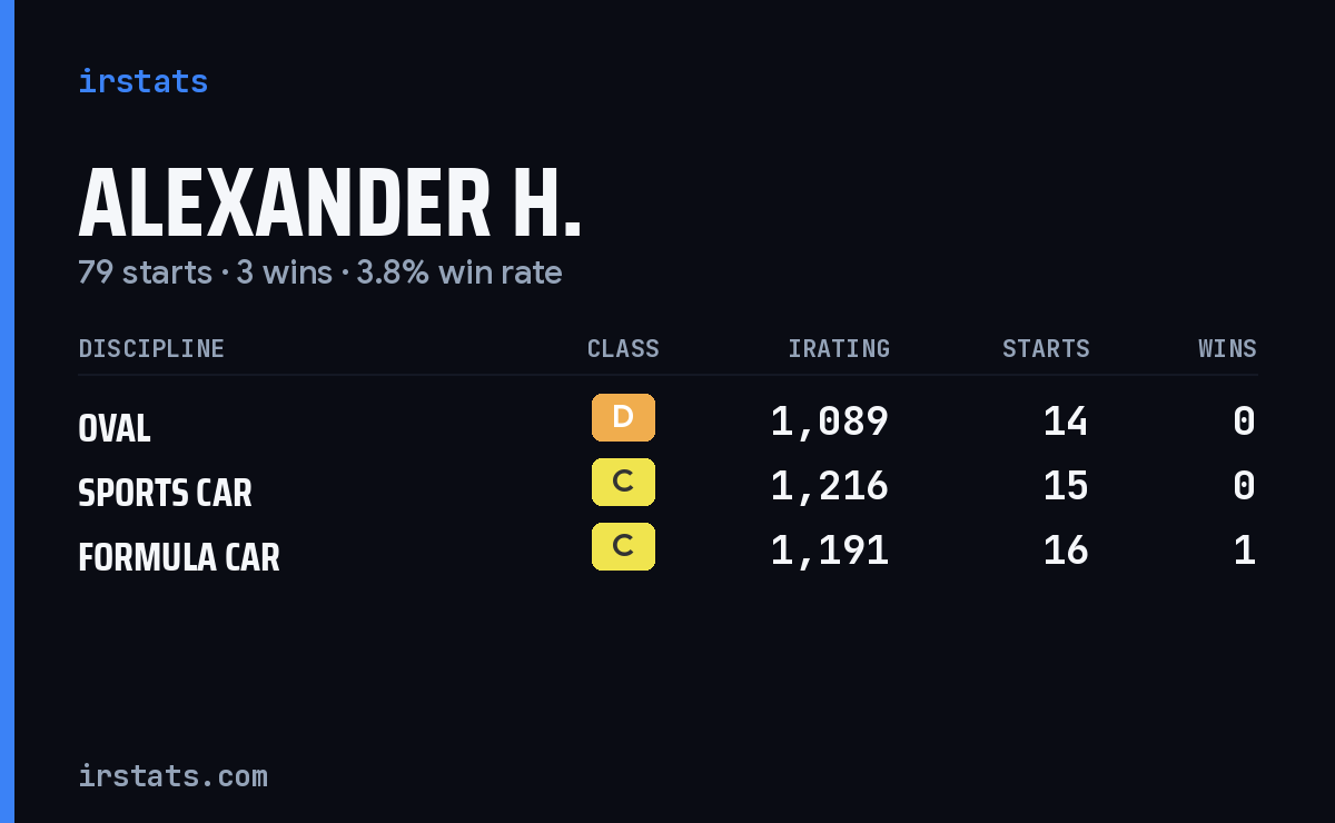 Loading... iRacing stats card