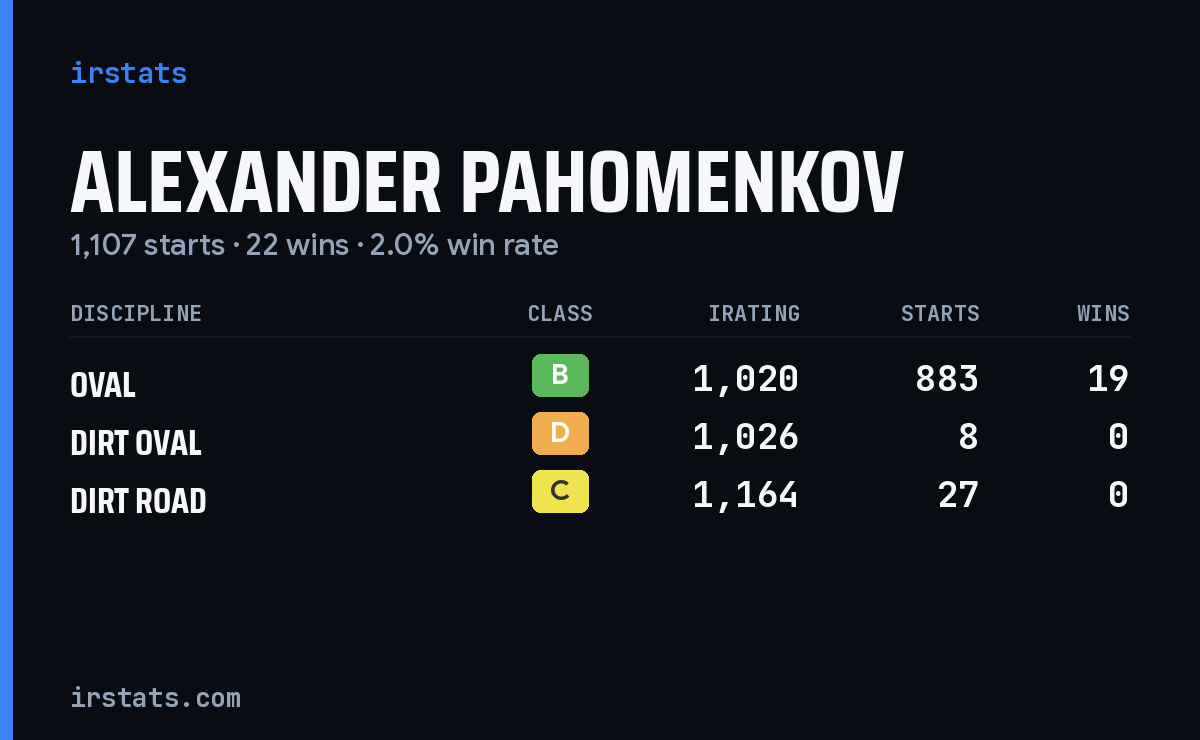 Alexander Pahomenkov iRacing stats card
