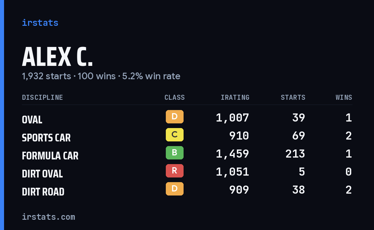 Loading... iRacing stats card