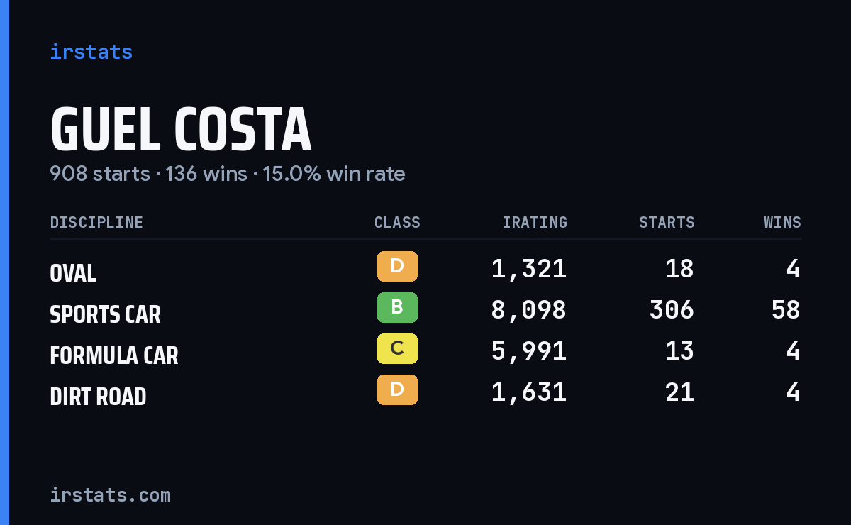 Loading... iRacing stats card