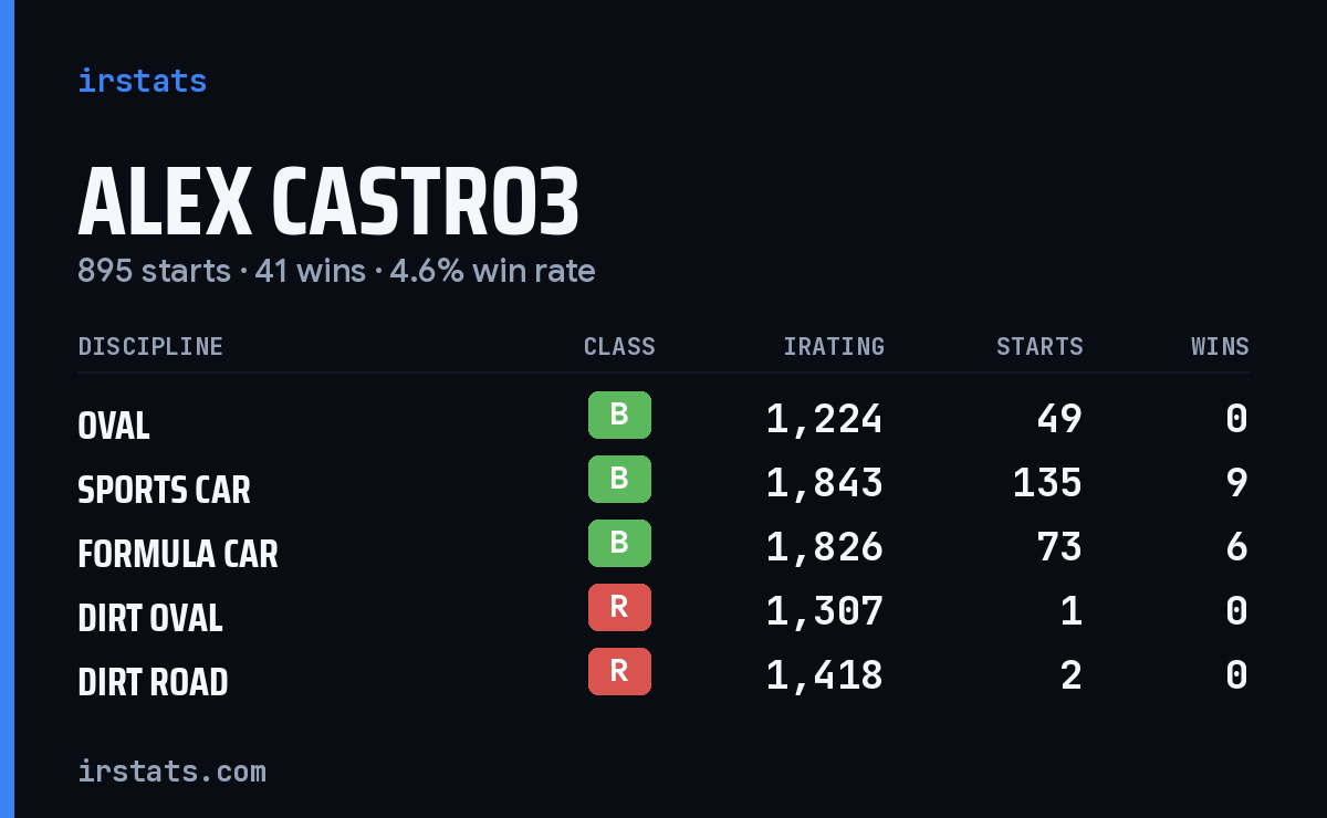 Loading... iRacing stats card