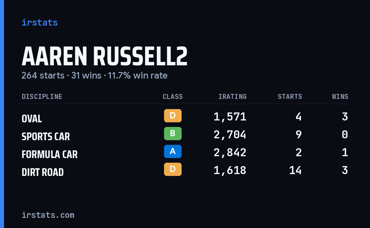 Loading... iRacing stats card
