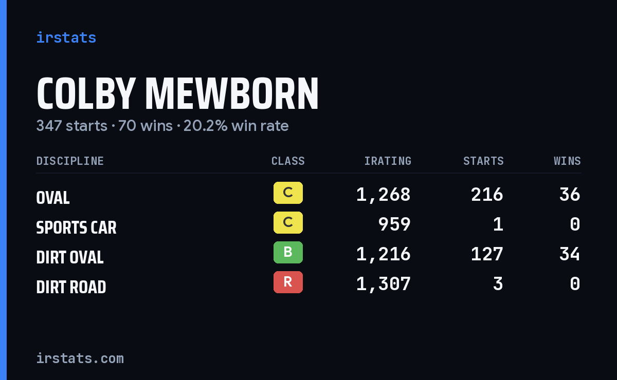 Loading... iRacing stats card
