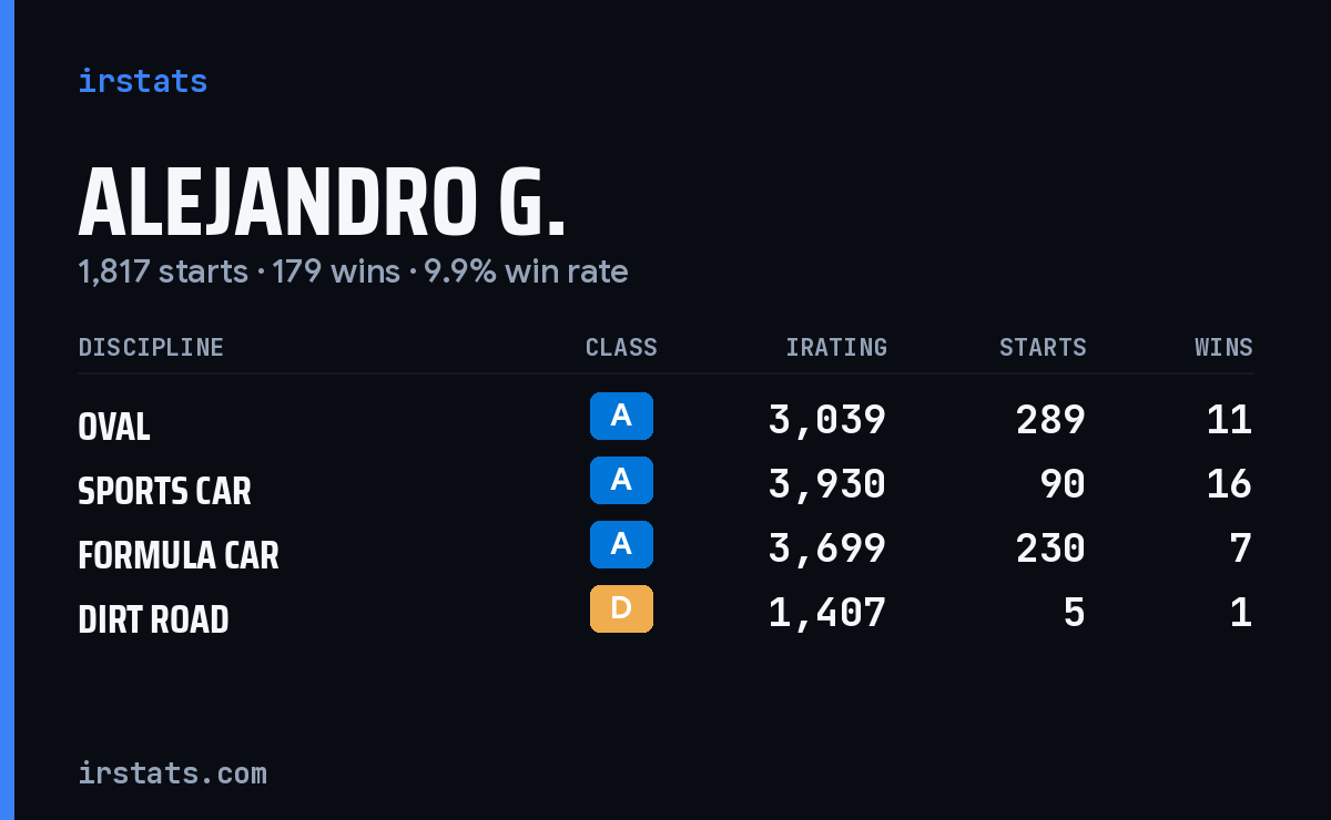 Loading... iRacing stats card
