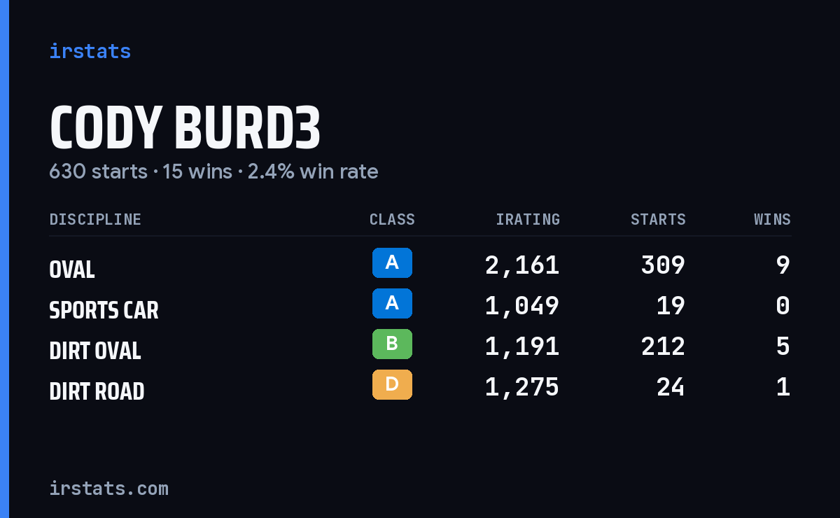Loading... iRacing stats card