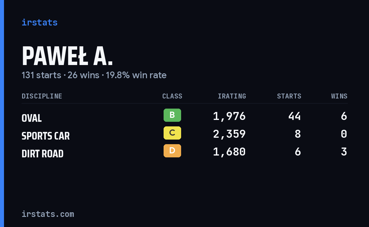 Loading... iRacing stats card