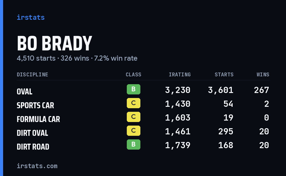 Loading... iRacing stats card