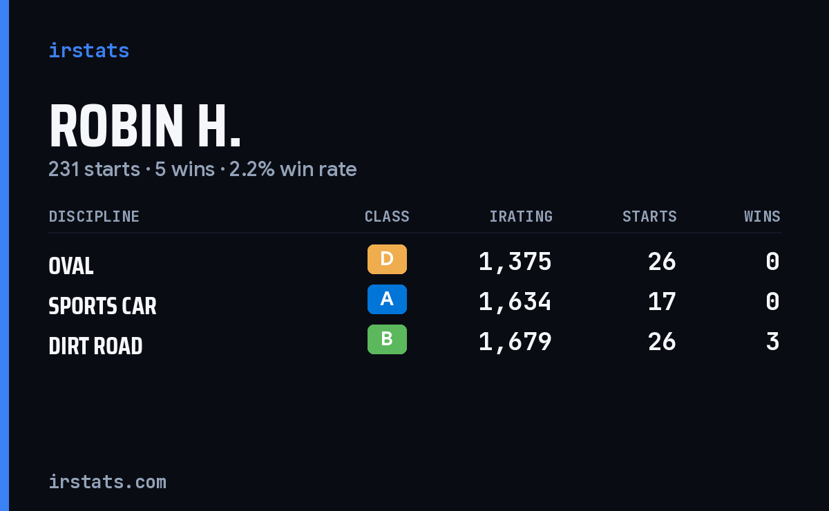 Loading... iRacing stats card