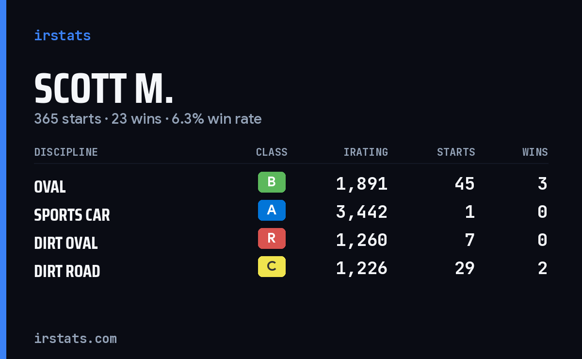 Loading... iRacing stats card