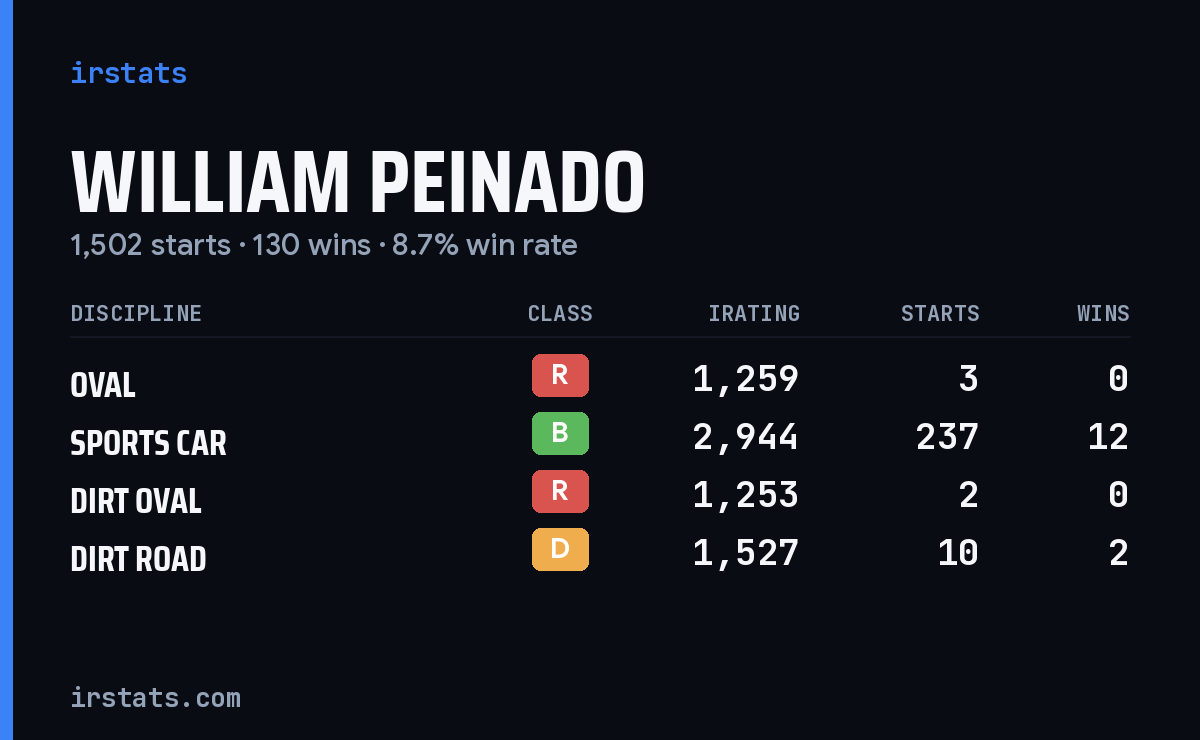 Loading... iRacing stats card